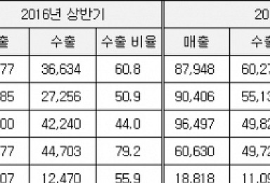 매출 절반 이상을 수출로 올리는 알짜 제약사들