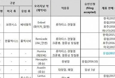 삼성바이오, 휴미라 바이오시밀러 '임랄디' 유럽 판매허가
