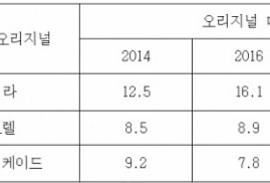 삼성, TNF-알파 계열 '빅3' 모두 유럽 허가..이제는 '매출'