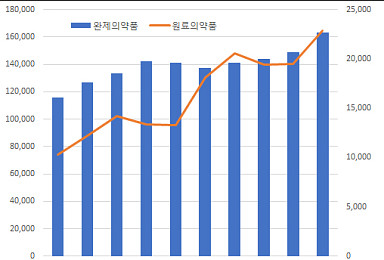 ‘전문약-일반약 양극화 심화’..생산실적 격차 10조 돌파