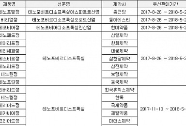 매출1위 '비리어드' 복제약 혈투와 불투명한 시장성