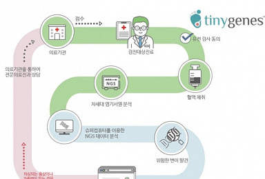 NGS기반 신생아 유전질환 선별검사 유용성 입증