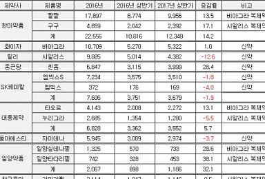 발기부전약 제네릭 개방 5년..제약사들의 공허한 아우성