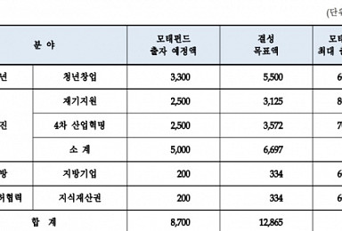 투자유치에 목마른 바이오텍 