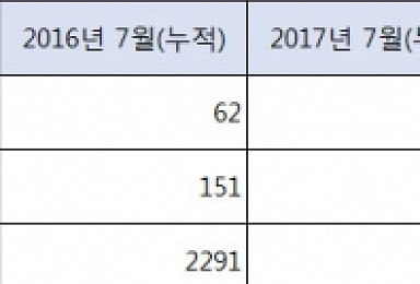 바이오투자 손 떼는 벤처캐피탈, 투자 쏠림현상 '심화'