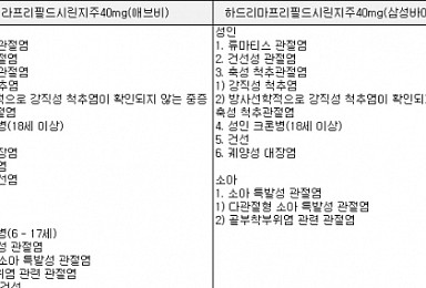 '휴미라'와 동등한 삼성 '하드리마', 적응증 다른 까닭