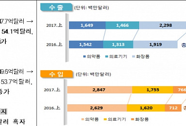 '셀트리온 효과'..의약품 수출 25%는 '바이오시밀러'
