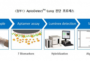 압타머사이언스, '압타머' 기반 폐암 조기진단키트 허가