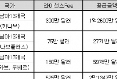 보령제약, 고혈압복합제 2종 동남아 13개국 수출 계약