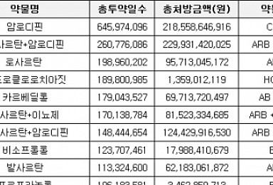'투약일ㆍ처방액 1위'..발매 28년차 고혈압약의 노익장