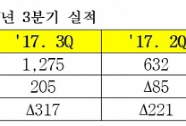 삼성바이오로직스, 올해 3분기 영업익 205억원 '흑자전환'