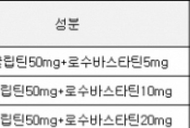 '약값부담 덜어준다'는 복합제, 단일제보다 비싼 까닭