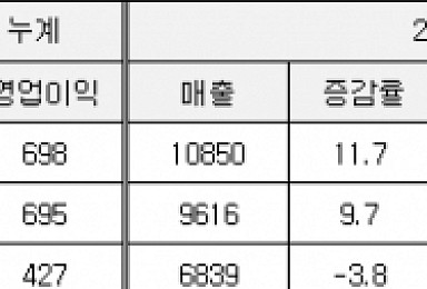 유한·한미의 실적 개선과 ‘새로운 캐시카우의 발견’