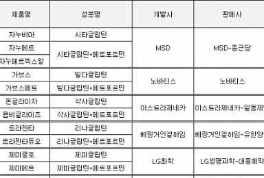 당뇨약시장 돌풍 ‘제미글로’ 처방 유입경로 살펴보니