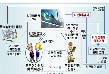 헷갈리는 허가ㆍ특허연계제도, 언제 본궤도 오를까