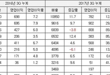 견고한 제약사들, 수익성 개선..대웅제약 ‘두각’