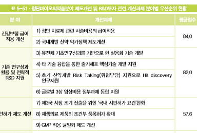 첨단바이오신약기업 희망 1순위 '건강보험 급여적용 개선'