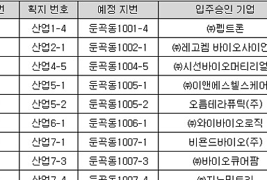 레고켐·오름 등 9곳 국제과학비즈니스벨트 입주기업 선정