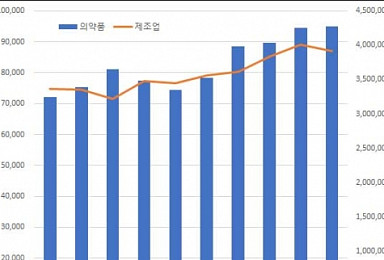 의약품산업 일자리 증가율 제조업 2배↑..수출 4배↑