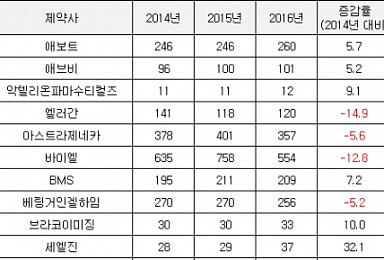‘실적은 괜찮은데’..다국적사 2곳 중 1곳 고용 축소 왜?