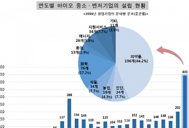 레드바이오 벤처 설립 '붐'..2016년 230곳 창업