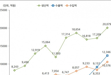 ‘램시마 효과’..바이오藥 수출 5년새 4배↑· 2년연속 흑자