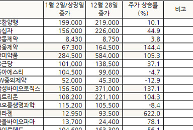바이오주는 펄펄 날았지만, IPO 시장은 찬바람 '쌩쌩'