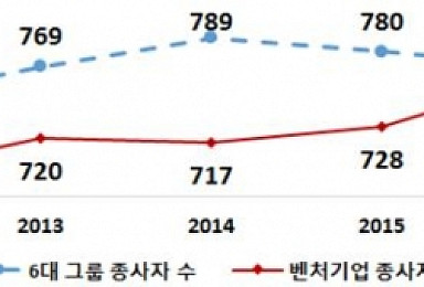 벤처기업의 명과 암..종사자 급증ㆍ수익성 둔화