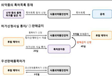 허가특허연계제도 시행 2년 ..제네릭 위기설 기우였나