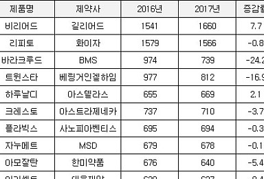 B형간염약 ‘비리어드’ 국내 의약품 시장  제패