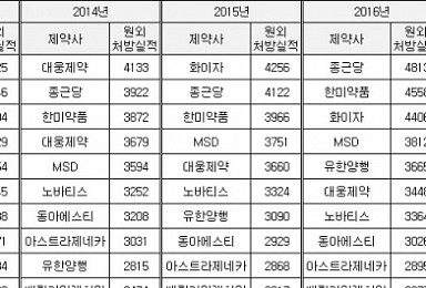 ‘종근당 저력과 유한 상승세’..외래처방 판도변화 기류