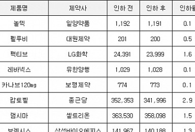 내달 토종 신약·바이오시밀러 무더기 약가인하..왜?