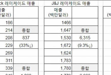 '램시마' 공세에 레미케이드 유럽서 2년만에 반토막
