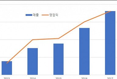 ‘영업이익률 50% 기본’..보툴리눔제제 업체들의 매력