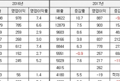 ‘매출·영업익 늘었지만’ 갈길 먼 제약사들