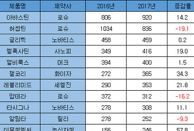 국내 항암제시장서 확인된 바이오시밀러의 순기능