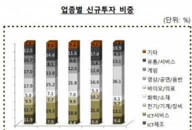 바이오기업 투자 열기 '후끈'..1월 투자액, 전년比 10배↑