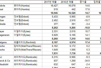 2017년 매출로 보는 '블록버스터 TOP 15 의약품'