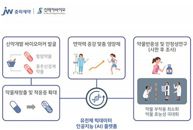 JW중외제약·신테카바이오, AI로 신약후보물질 발굴