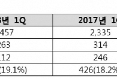 한미약품, 1분기 영업익 263억원..전년比 16.2%↓