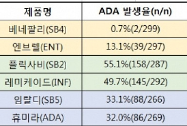 삼성 RA시밀러 3총사, '항-약물 항체' 발생률 살펴보니..