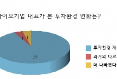 [창간설문]바이오기업 CEO 93% 