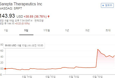 사렙타, DMD 치료제 예비임상결과 공개 