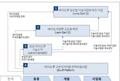 산업부, 8300억 규모 '新바이오IP' R&D 추진