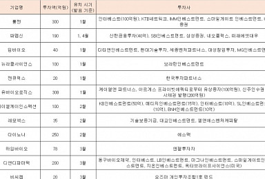 올해 상반기 40곳 7500억 유치..'바이오투자 르네상스'