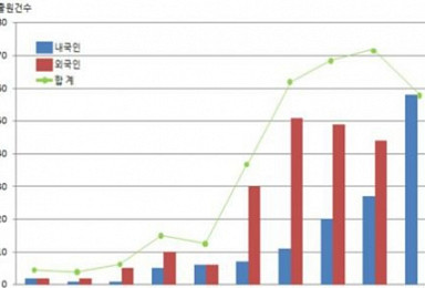 유전자가위 특허 증가..