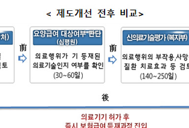 체외진단 신의료기술평가 사후평가 전환..시장진입 '물꼬'