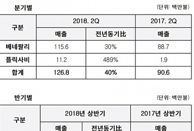 삼성 베네팔리·플릭사비 유럽서 1.3억弗 매출..40% 성장