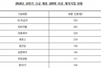 신약개발 강화하는 제약사, 연구인력 10년간 53%↑
