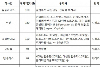 7월 바이오기업 10곳 2천억 투자유치..시리즈A '활발'